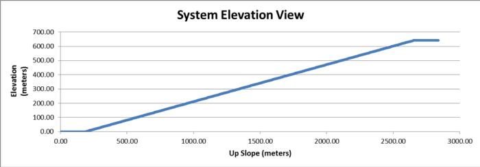 Elevation View