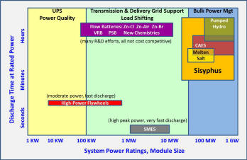 Storage Discharge vs Power