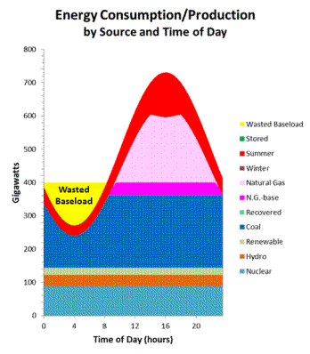 Hourly Energy Production and Consumption